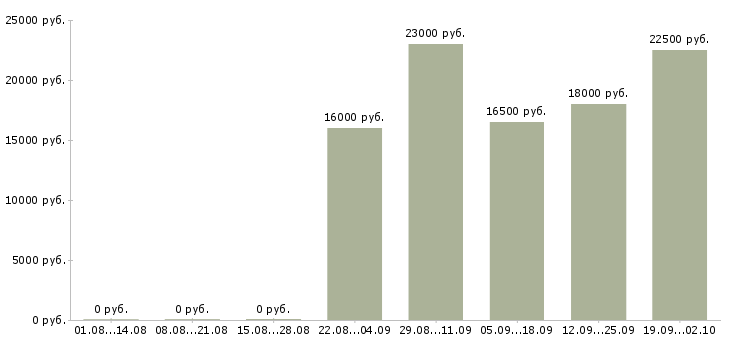 Вакансии директор офиса Тыва - Медиана зарплат директор офиса Тыва за 2 месяца