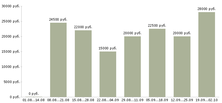 Вакансии дом интернет работа в Вологде - Медиана зарплат дом интернет работа в Вологде за 2 месяца