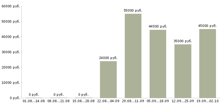 Вакансии за деньги в Кирове - Медиана зарплат за деньги в Кирове за 2 месяца