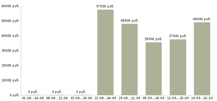 Вакансии заведующий производством в Москве - Медиана зарплат заведующий производством в Москве за 2 месяца