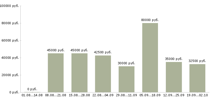 Вакансии инженер в технический отдел Санкт-петербург - Медиана зарплат инженер в технический отдел Санкт-петербург за 2 месяца