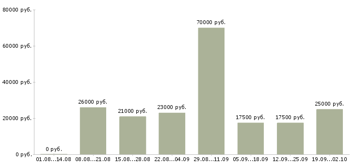Вакансии интернет менеджеры в Калуге - Медиана зарплат интернет менеджеры в Калуге за 2 месяца
