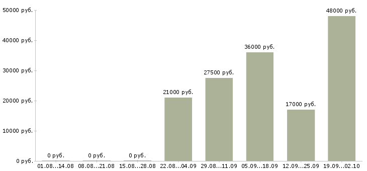 Вакансии кладовщик грузчик в Тюмени - Медиана зарплат кладовщик грузчик в Тюмени за 2 месяца