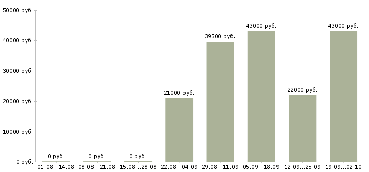 Вакансии кладовщик грузчик в Ульяновске - Медиана зарплат кладовщик грузчик в Ульяновске за 2 месяца