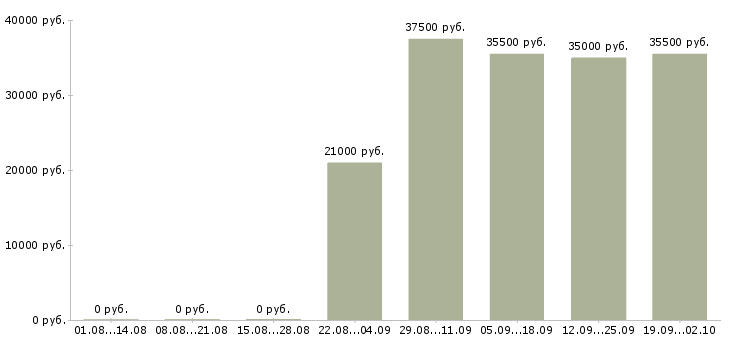 Вакансии кладовщик грузчик в Химках - Медиана зарплат кладовщик грузчик в Химках за 2 месяца
