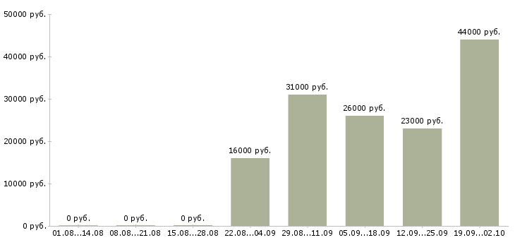 Вакансии кладовщика Тыва - Медиана зарплат кладовщика Тыва за 2 месяца