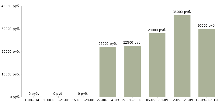 Вакансии курьером в Кургане - Медиана зарплат курьером в Кургане за 2 месяца