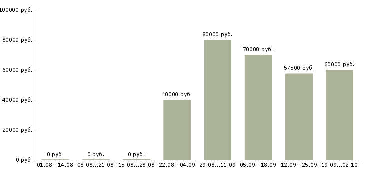 Вакансии мастер по ремонту квартир в Москве - Медиана зарплат мастер по ремонту квартир в Москве за 2 месяца