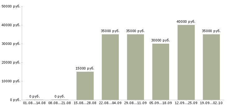 Вакансии менеджер на первичку в Екатеринбурге - Медиана зарплат менеджер на первичку в Екатеринбурге за 2 месяца