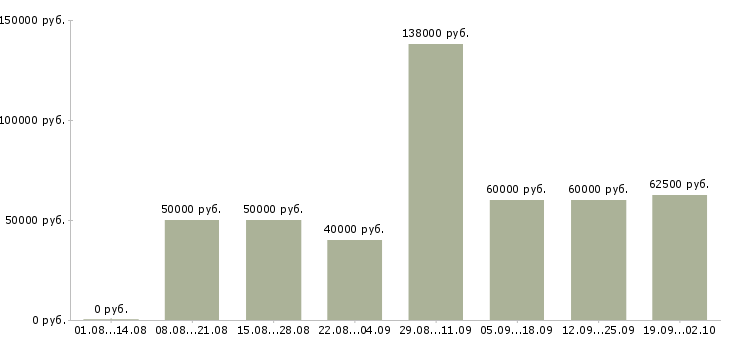 Вакансии менеджер отдела аренды в Москве - Медиана зарплат менеджер отдела аренды в Москве за 2 месяца