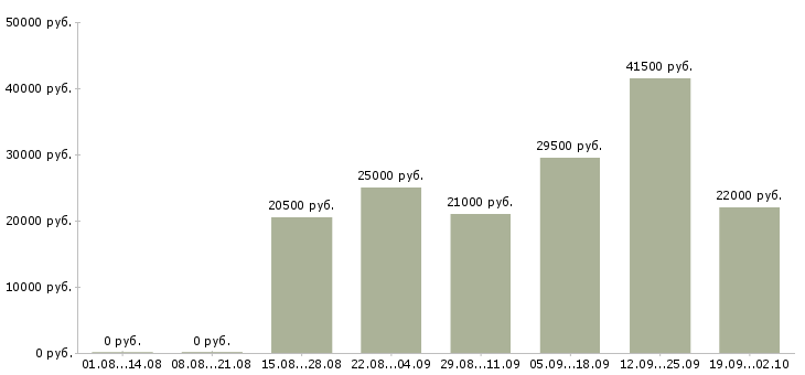 Вакансии менеджер по информации Улан-удэ - Медиана зарплат менеджер по информации Улан-удэ за 2 месяца