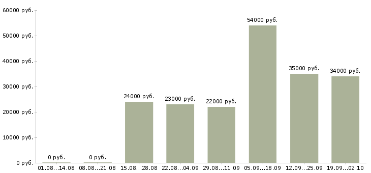 Вакансии менеджер по информации в Череповце - Медиана зарплат менеджер по информации в Череповце за 2 месяца