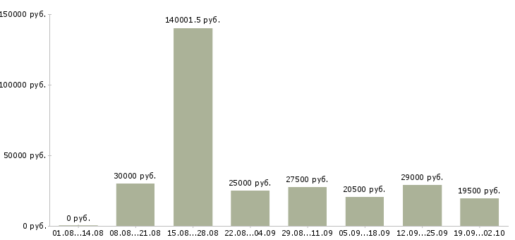 Вакансии менеджер по по продажам в Чите - Медиана зарплат менеджер по по продажам в Чите за 2 месяца