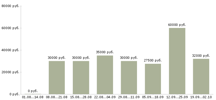 Вакансии менеджер по привлечению новых клиентов в Екатеринбурге - Медиана зарплат менеджер по привлечению новых клиентов в Екатеринбурге за 2 месяца
