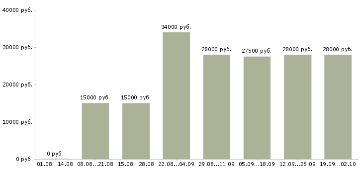 Вакансии менеджер по продажам в офисе Набережные челны - Медиана зарплат менеджер по продажам в офисе Набережные челны за 2 месяца