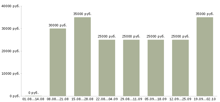 Вакансии менеджер по продажам и консультациям Татарстан - Медиана зарплат менеджер по продажам и консультациям Татарстан за 2 месяца