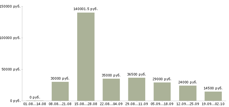 Вакансии менеджер по продажам по в Чите - Медиана зарплат менеджер по продажам по в Чите за 2 месяца