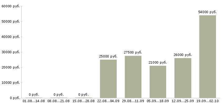 Вакансии менеджер по продажам продавец в Барнауле - Медиана зарплат менеджер по продажам продавец в Барнауле за 2 месяца