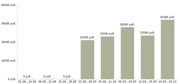 Вакансии менеджер по продажам продавец в Туле - Медиана зарплат менеджер по продажам продавец в Туле за 2 месяца