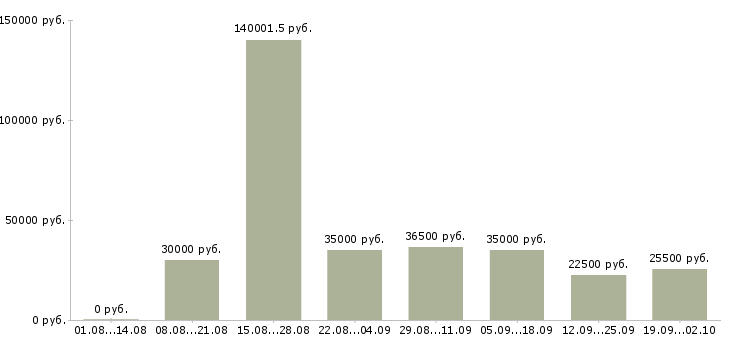 Вакансии менеджер по продаже в Чите - Медиана зарплат менеджер по продаже в Чите за 2 месяца