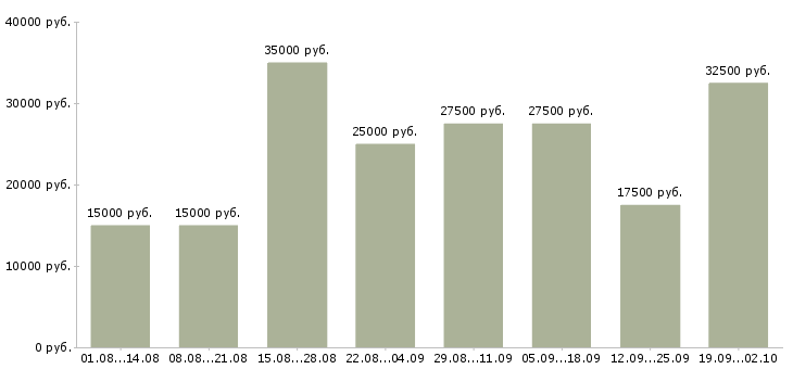 Вакансии менеджер по продаже оборудования Нижний новгород - Медиана зарплат менеджер по продаже оборудования Нижний новгород за 2 месяца