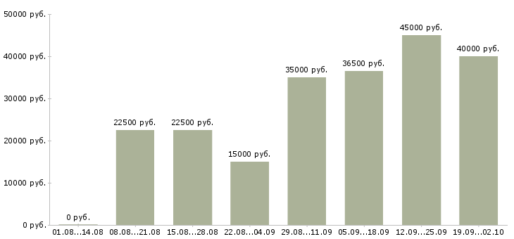 Вакансии менеджер по работе с магазинами Нижний новгород - Медиана зарплат менеджер по работе с магазинами Нижний новгород за 2 месяца