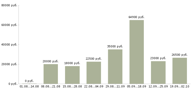 Вакансии менеджер по связям в Волгограде - Медиана зарплат менеджер по связям в Волгограде за 2 месяца