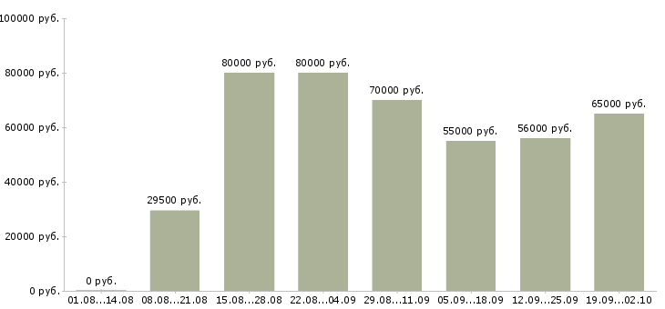 Вакансии менеджер по сопровождению клиентов в Сочи - Медиана зарплат менеджер по сопровождению клиентов в Сочи за 2 месяца