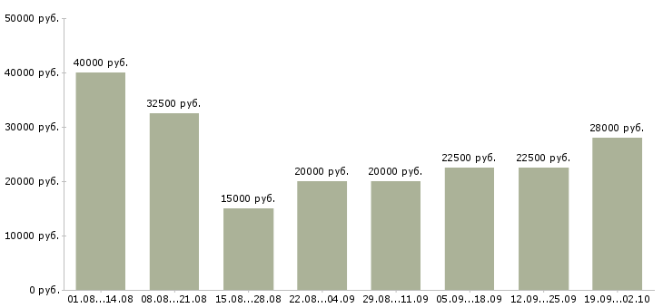 Вакансии менеджер по транспорту Нижний новгород - Медиана зарплат менеджер по транспорту Нижний новгород за 2 месяца