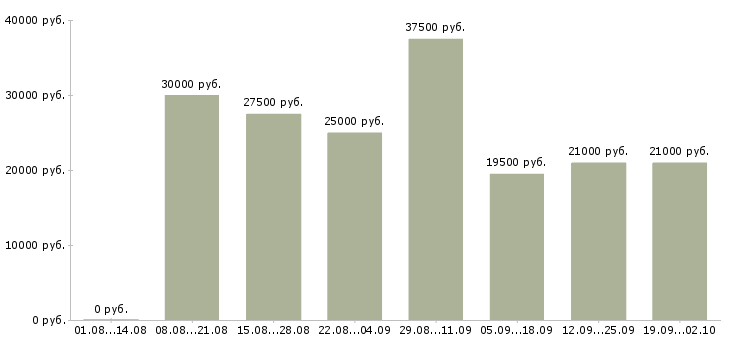 Вакансии менеджер продажам в Стерлитамаке - Медиана зарплат менеджер продажам в Стерлитамаке за 2 месяца