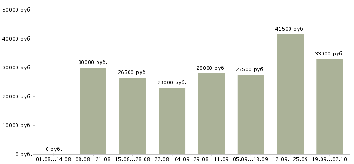Вакансии менеджерам по продажам Чечня - Медиана зарплат менеджерам по продажам Чечня за 2 месяца