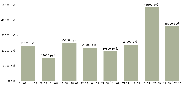 Вакансии менеджеры в Абакане - Медиана зарплат менеджеры в Абакане за 2 месяца