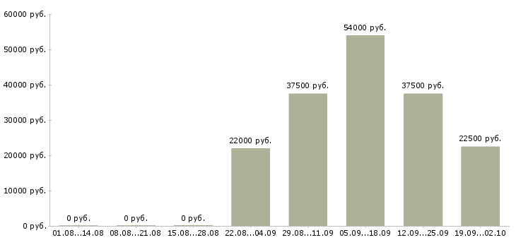 Вакансии мерчендайзеры в Кургане - Медиана зарплат мерчендайзеры в Кургане за 2 месяца