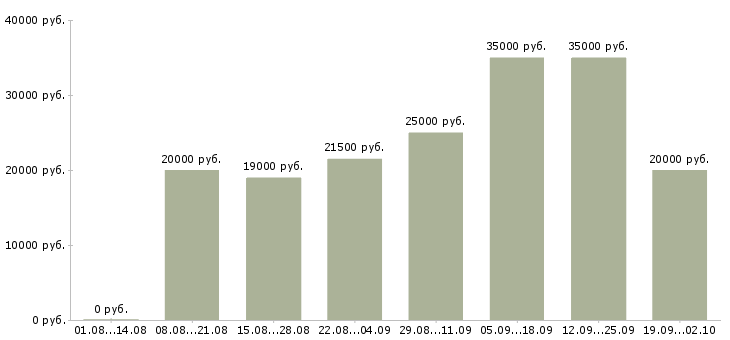 Вакансии на дому по интернету в Ставрополе - Медиана зарплат на дому по интернету в Ставрополе за 2 месяца