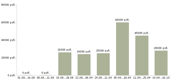 Вакансии не сложная работа в Новосибирске - Медиана зарплат не сложная работа в Новосибирске за 2 месяца