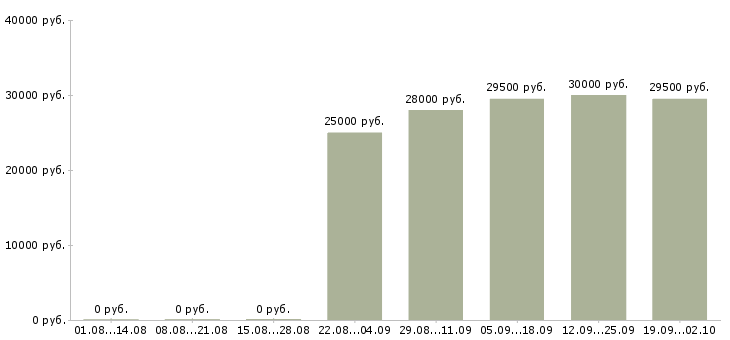 Вакансии оператор в офис в Барнауле - Медиана зарплат оператор в офис в Барнауле за 2 месяца