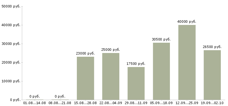 Вакансии оператор в офис в Калининграде - Медиана зарплат оператор в офис в Калининграде за 2 месяца