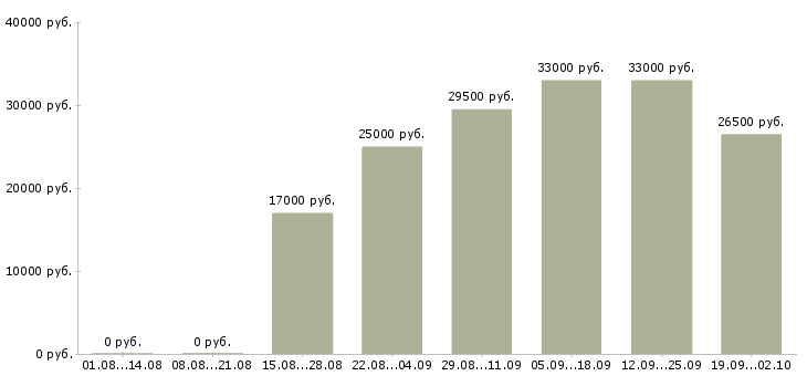 Вакансии оператор вакансия в Липецке - Медиана зарплат оператор вакансия в Липецке за 2 месяца