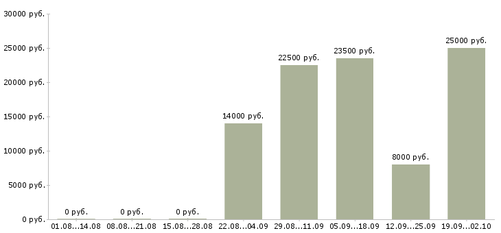 Вакансии оператор на телефон с обучением в Волгограде - Медиана зарплат оператор на телефон с обучением в Волгограде за 2 месяца