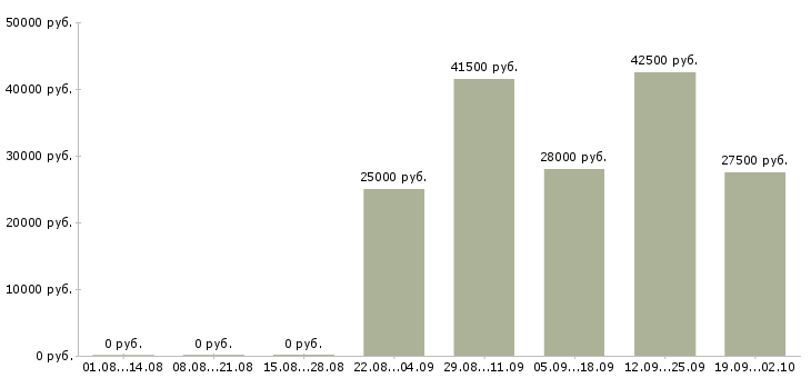 Вакансии оператор отдела продаж в Барнауле - Медиана зарплат оператор отдела продаж в Барнауле за 2 месяца