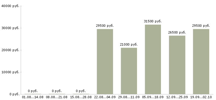 Вакансии офис менеджер в Пензе - Медиана зарплат офис менеджер в Пензе за 2 месяца