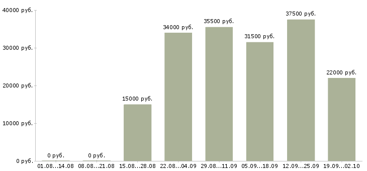 Вакансии офис менеджер в Ульяновске - Медиана зарплат офис менеджер в Ульяновске за 2 месяца