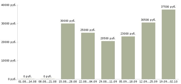 Вакансии офис менеджер отдела в Пскове - Медиана зарплат офис менеджер отдела в Пскове за 2 месяца