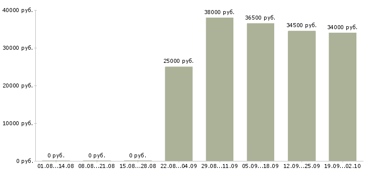 Вакансии охранник контролер в Уфе - Медиана зарплат охранник контролер в Уфе за 2 месяца