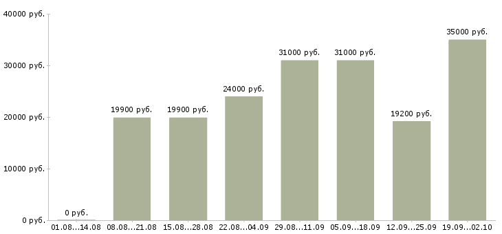 Вакансии охранники на подработку Санкт-петербург - Медиана зарплат охранники на подработку Санкт-петербург за 2 месяца