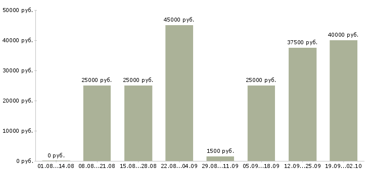 Вакансии персонал в Курске - Медиана зарплат персонал в Курске за 2 месяца