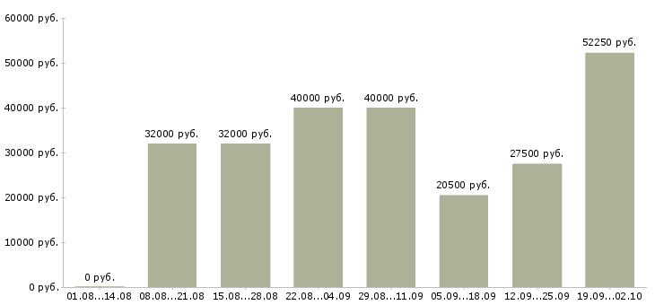 Вакансии пеший курьер в Москве - Медиана зарплат пеший курьер в Москве за 2 месяца