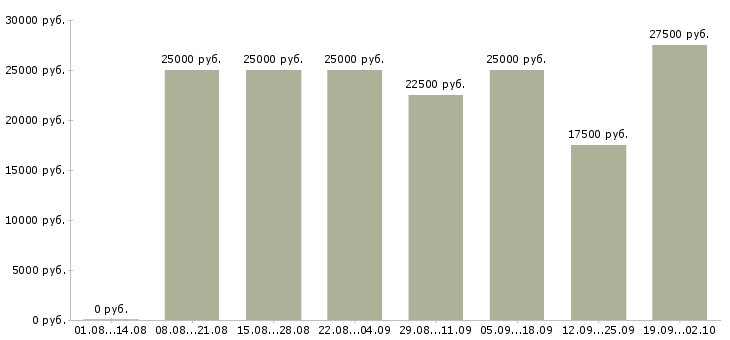 Вакансии подработка удаленно в Москве - Медиана зарплат подработка удаленно в Москве за 2 месяца