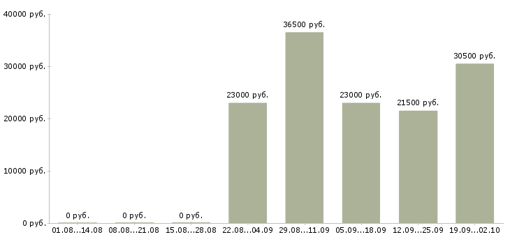 Вакансии помощник в бухгалтерию в Челябинске - Медиана зарплат помощник в бухгалтерию в Челябинске за 2 месяца