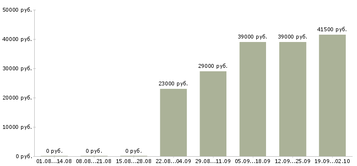 Вакансии помощник руководителю в Дзержинске - Медиана зарплат помощник руководителю в Дзержинске за 2 месяца
